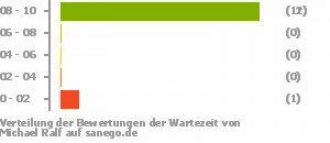 Punkteverteilung Wartezeiten Punkteverteilung Wartezeiten Bild