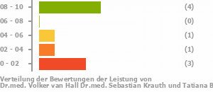 Punkteverteilung Leistung Bild