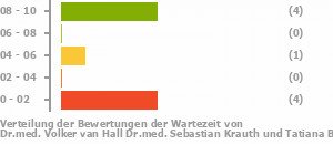 Punkteverteilung Wartezeiten Bild