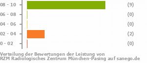 Punkteverteilung Leistung Bild