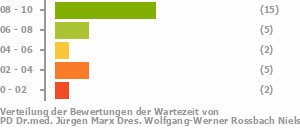 Punkteverteilung Wartezeiten Bild