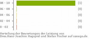 Punkteverteilung Leistung Bild