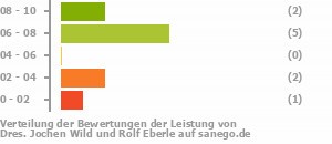 Punkteverteilung Leistung Bild