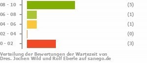 Punkteverteilung Wartezeiten Bild