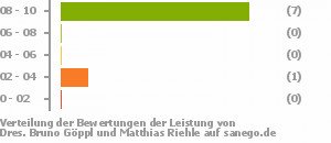 Punkteverteilung Leistung Bild