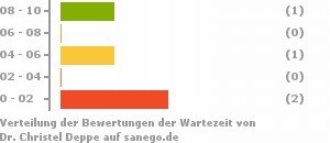 Punkteverteilung Wartezeiten Bild