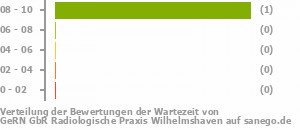 Punkteverteilung Wartezeiten Bild