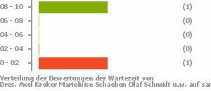 Punkteverteilung Wartezeiten Bild