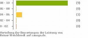 Punkteverteilung Leistung Punkteverteilung Leistung Bild