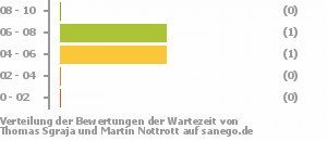 Punkteverteilung Wartezeiten Bild