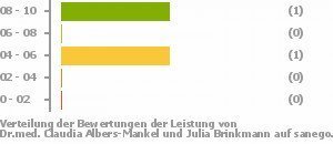 Punkteverteilung Leistung Bild