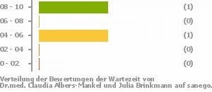 Punkteverteilung Wartezeiten Bild