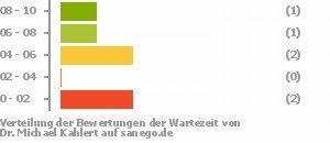 Punkteverteilung Wartezeiten Bild