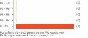 Punkteverteilung Wartezeiten Bild