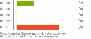 Punkteverteilung Wartezeiten Bild