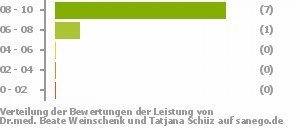Punkteverteilung Leistung Bild