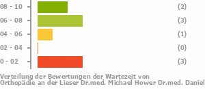 Punkteverteilung Wartezeiten Bild