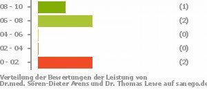 Punkteverteilung Leistung Bild