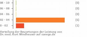Punkteverteilung Leistung Bild