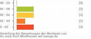 Punkteverteilung Wartezeiten Bild