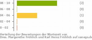 Punkteverteilung Wartezeiten Bild