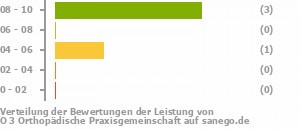 Punkteverteilung Leistung Bild