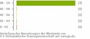 Punkteverteilung Wartezeiten Bild