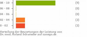 Punkteverteilung Leistung Punkteverteilung Leistung Bild