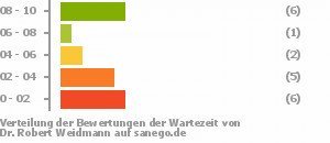 Punkteverteilung Wartezeiten Bild