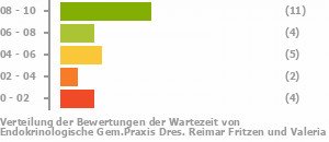 Punkteverteilung Wartezeiten Bild