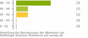 Punkteverteilung Wartezeiten Bild