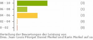 Punkteverteilung Leistung Bild