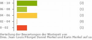 Punkteverteilung Wartezeiten Bild
