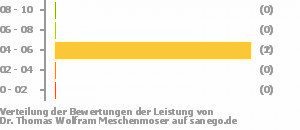 Punkteverteilung Leistung Bild