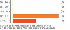 Punkteverteilung Wartezeiten Bild