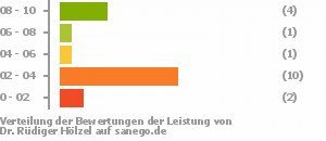 Punkteverteilung Leistung Bild