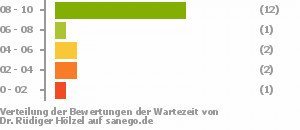 Punkteverteilung Wartezeiten Bild