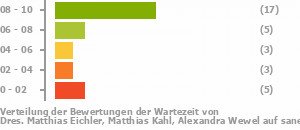 Punkteverteilung Wartezeiten Bild