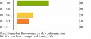 Punkteverteilung Leistung Bild