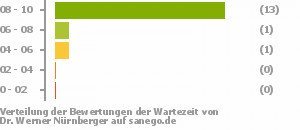 Punkteverteilung Wartezeiten Bild