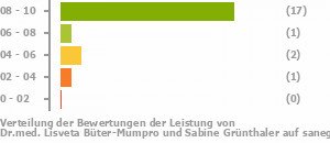 Punkteverteilung Leistung Bild