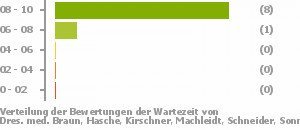 Punkteverteilung Wartezeiten Bild