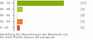 Punkteverteilung Wartezeiten Punkteverteilung Wartezeiten Bild