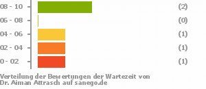 Punkteverteilung Wartezeiten Bild