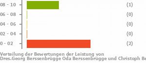 Punkteverteilung Leistung Bild