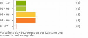 Punkteverteilung Leistung Bild