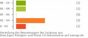 Punkteverteilung Leistung Bild