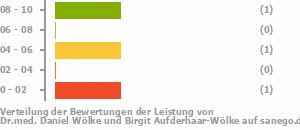 Punkteverteilung Leistung Bild