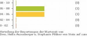 Punkteverteilung Wartezeiten Bild