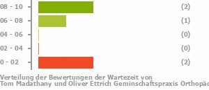 Punkteverteilung Wartezeiten Bild